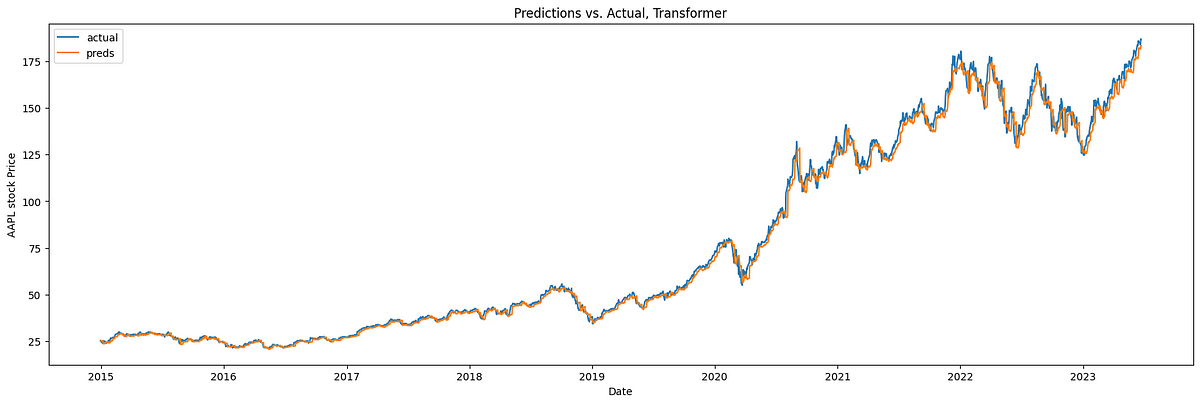 Transformers vs. LSTM for Stock Price Time Series Prediction | by Michael May | Jun, 2023