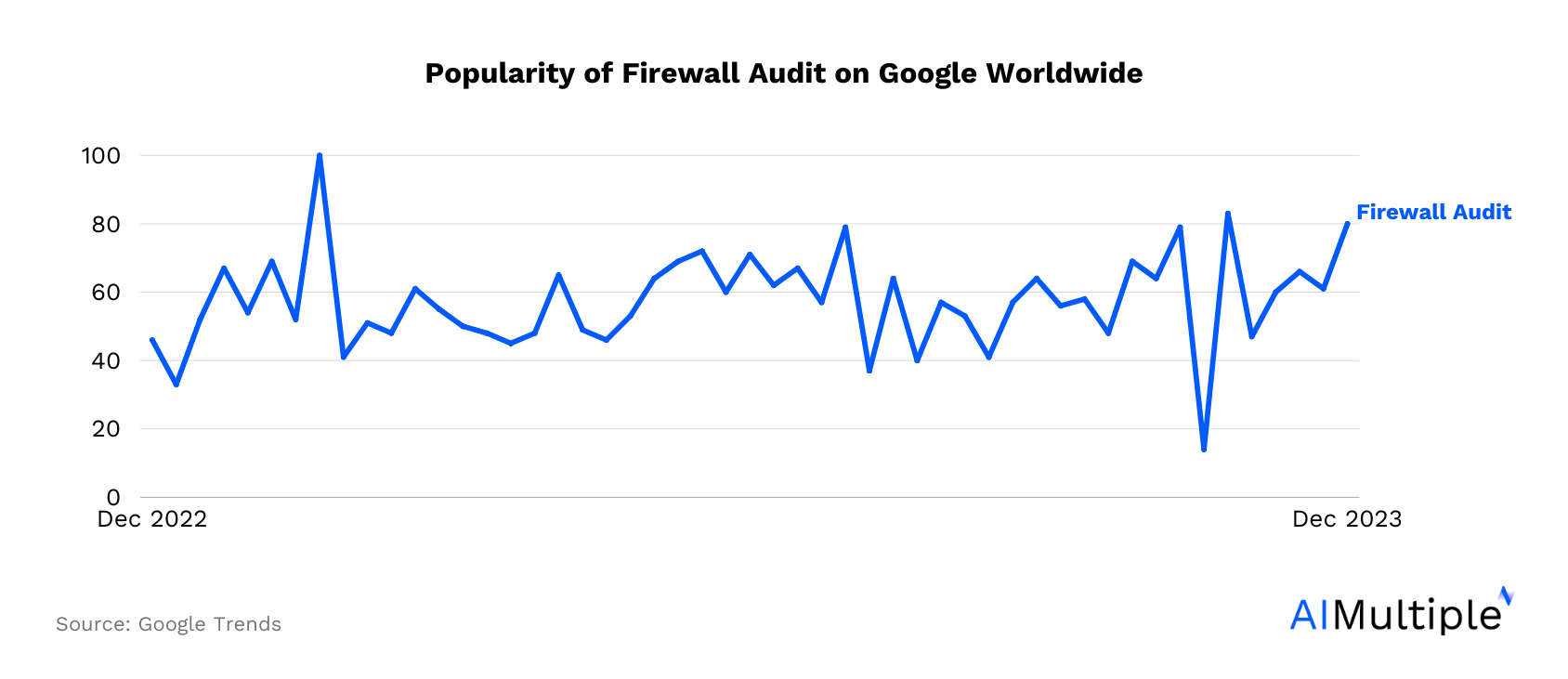 3 Steps Guide to Effective Firewall Audit