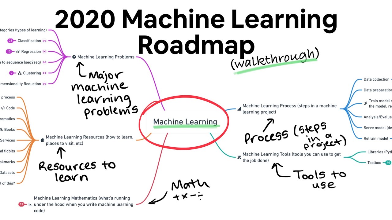 2020 Machine Learning Roadmap (95% valid for 2023)